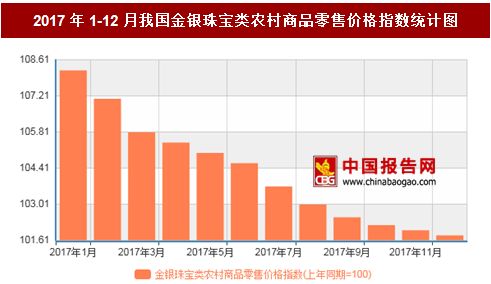 2017年12月我国金银珠宝类农村商品零售价格对比上年同期上涨1.8